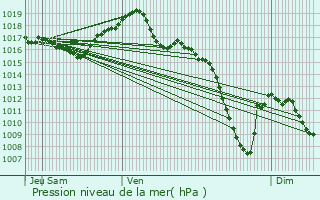 Graphe de la pression atmosphrique prvue pour Mulhouse