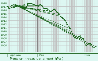 Graphe de la pression atmosphrique prvue pour Marguerittes