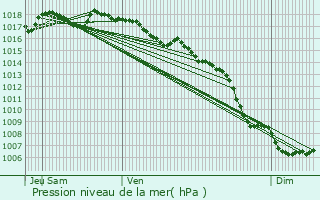 Graphe de la pression atmosphrique prvue pour Vidauban