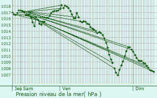 Graphe de la pression atmosphrique prvue pour Sainte-Foy-ls-Lyon