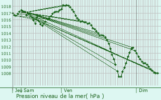 Graphe de la pression atmosphrique prvue pour Villefranche-sur-Sane