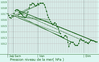 Graphe de la pression atmosphrique prvue pour Bresdon