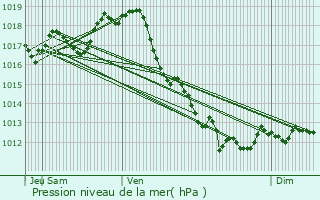 Graphe de la pression atmosphrique prvue pour Brives-sur-Charente