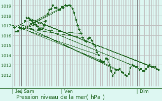 Graphe de la pression atmosphrique prvue pour Cherbonnires