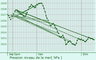 Graphe de la pression atmosphrique prvue pour Chermignac