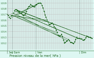 Graphe de la pression atmosphrique prvue pour Thzac