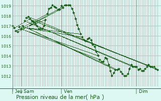 Graphe de la pression atmosphrique prvue pour Paill