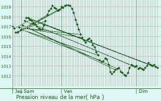 Graphe de la pression atmosphrique prvue pour Ternant