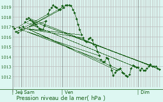 Graphe de la pression atmosphrique prvue pour Nuaill-sur-Boutonne