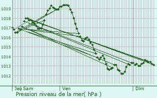 Graphe de la pression atmosphrique prvue pour Genouill