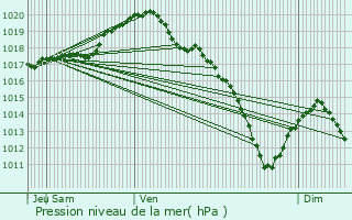 Graphe de la pression atmosphrique prvue pour Rmoiville