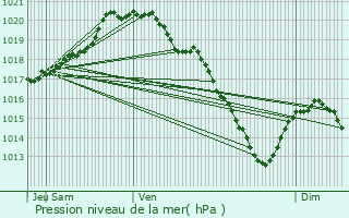 Graphe de la pression atmosphrique prvue pour Adinfer