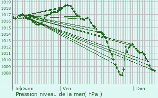 Graphe de la pression atmosphrique prvue pour Laviron