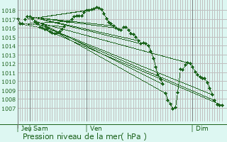 Graphe de la pression atmosphrique prvue pour Pontarlier