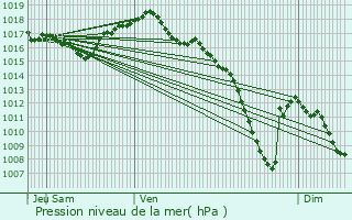 Graphe de la pression atmosphrique prvue pour Les Plains-et-Grands-Essarts