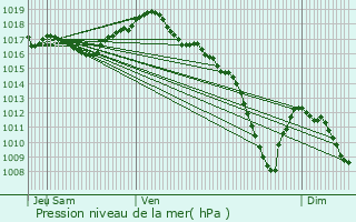 Graphe de la pression atmosphrique prvue pour Le Val-de-Gouhenans