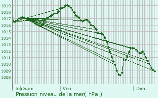 Graphe de la pression atmosphrique prvue pour Creveney