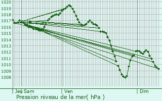 Graphe de la pression atmosphrique prvue pour Soultz-Haut-Rhin