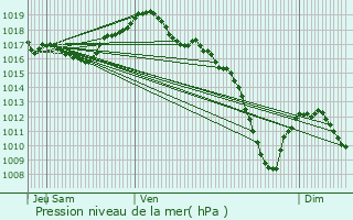 Graphe de la pression atmosphrique prvue pour Rhinau