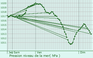 Graphe de la pression atmosphrique prvue pour Bertogne