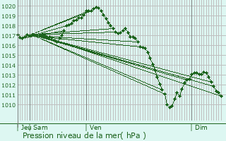 Graphe de la pression atmosphrique prvue pour Fraisnes-en-Saintois