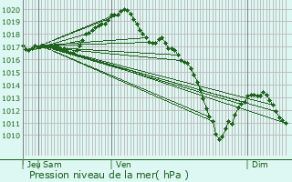 Graphe de la pression atmosphrique prvue pour Houssville