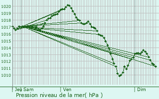 Graphe de la pression atmosphrique prvue pour Burthecourt-aux-Chnes