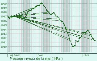 Graphe de la pression atmosphrique prvue pour Attilloncourt