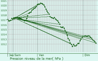 Graphe de la pression atmosphrique prvue pour Saint-Florentin