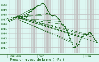 Graphe de la pression atmosphrique prvue pour Vassincourt