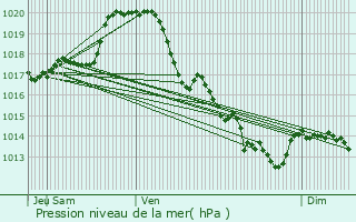 Graphe de la pression atmosphrique prvue pour Saint-Maurice-des-Noues