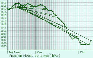 Graphe de la pression atmosphrique prvue pour La Penne-sur-Huveaune