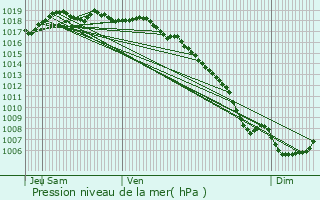 Graphe de la pression atmosphrique prvue pour Le Beausset