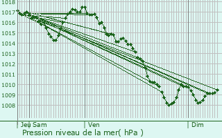 Graphe de la pression atmosphrique prvue pour Le Monteil