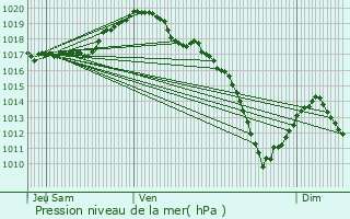 Graphe de la pression atmosphrique prvue pour Chailly-ls-Ennery