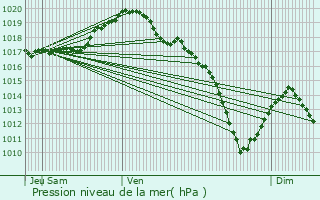 Graphe de la pression atmosphrique prvue pour Thionville