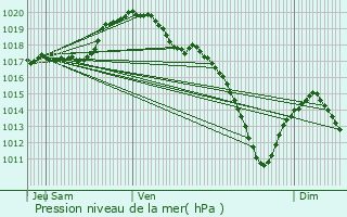 Graphe de la pression atmosphrique prvue pour Halle