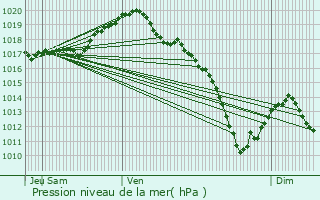 Graphe de la pression atmosphrique prvue pour ply