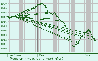 Graphe de la pression atmosphrique prvue pour Gzoncourt