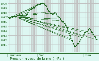 Graphe de la pression atmosphrique prvue pour Moulotte