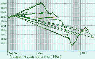 Graphe de la pression atmosphrique prvue pour Hermville-en-Wovre