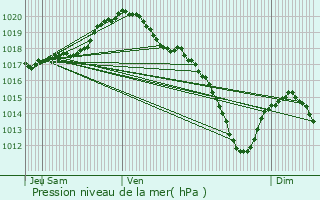 Graphe de la pression atmosphrique prvue pour Viroinval