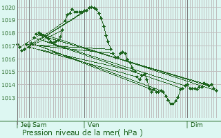 Graphe de la pression atmosphrique prvue pour Marans