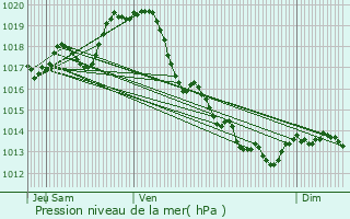 Graphe de la pression atmosphrique prvue pour Anais