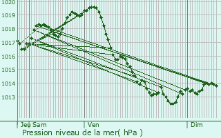 Graphe de la pression atmosphrique prvue pour Dolus-d