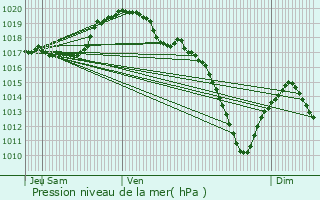 Graphe de la pression atmosphrique prvue pour Insenborn