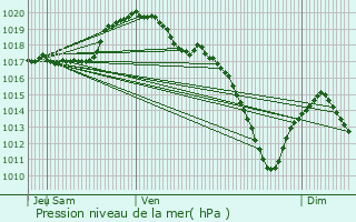 Graphe de la pression atmosphrique prvue pour Vaux-sur-Sre