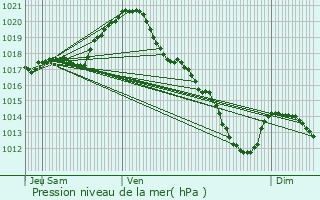 Graphe de la pression atmosphrique prvue pour Sens