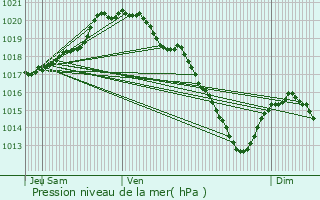 Graphe de la pression atmosphrique prvue pour Bucquoy