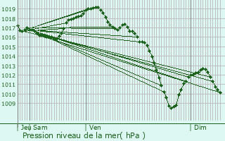 Graphe de la pression atmosphrique prvue pour Nothalten